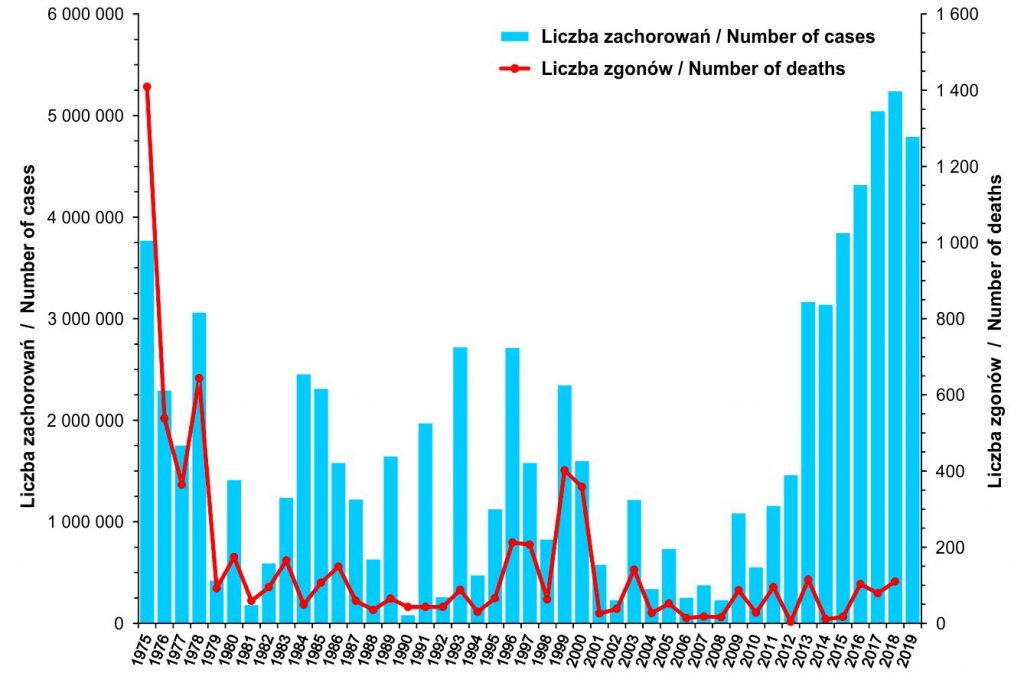 Liczba zachorowań i podejrzeń zachorowań na grypę oraz liczba zgonów z powodu grypy w latach 1975 - 2019