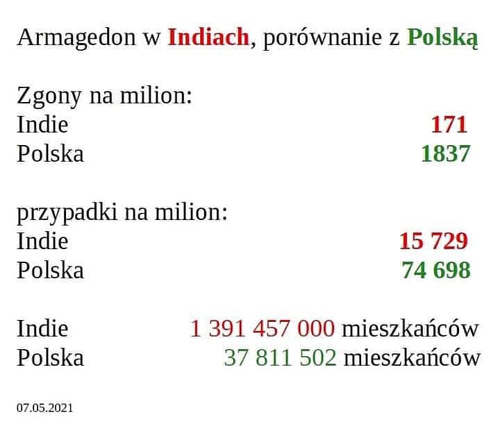 Armageddon w Indiach, porównanie z Polską

Zgony na milion:
Indie: 171
Polska: 1837

Przypadki na milion:
Indie: 15729
Polska: 74698

Indie: 1 391 457 000 mieszkańców
Polska: 37 811 502 mieszkanców

7.05.2021